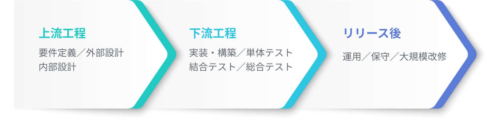 上流工程 : 要件定義／外部設計 内部設計  下流工程 : 実装・構築／単体テスト 結合テスト／総合テスト  リリース後 : 運用／保守／大規模改修