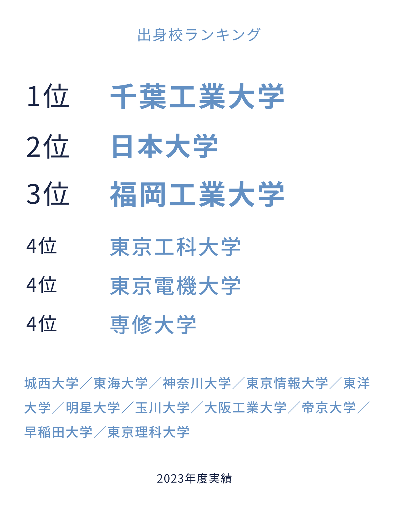 出身校ランキング 1位千葉工業大学 2位日本大学 3位福岡工業大学 4位東京工科大学 4位東海大学 4位以降 神奈川大学／東京電機大学／工学院大学／東京情報大学／専修大学／東洋大学／城西大学／玉川大学／神奈川工科大学／明星大学／東京理科大学 2022年度実績