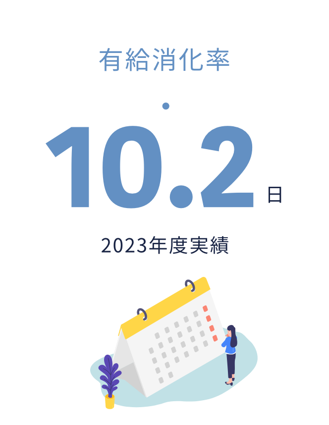 有給消化率 10.0日 2022年度実績