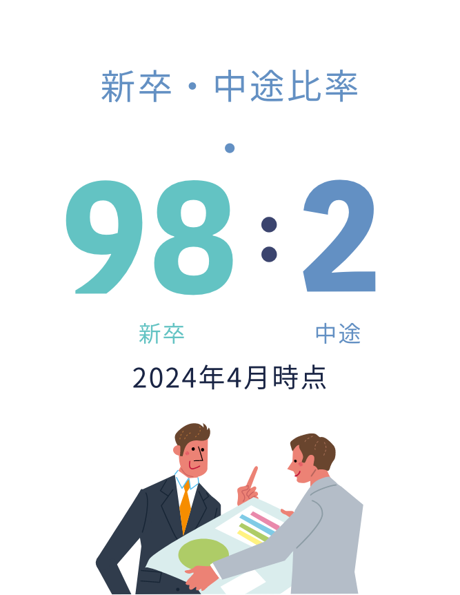 新卒・中途比率 新卒98 対 中途2 2022年4月時点