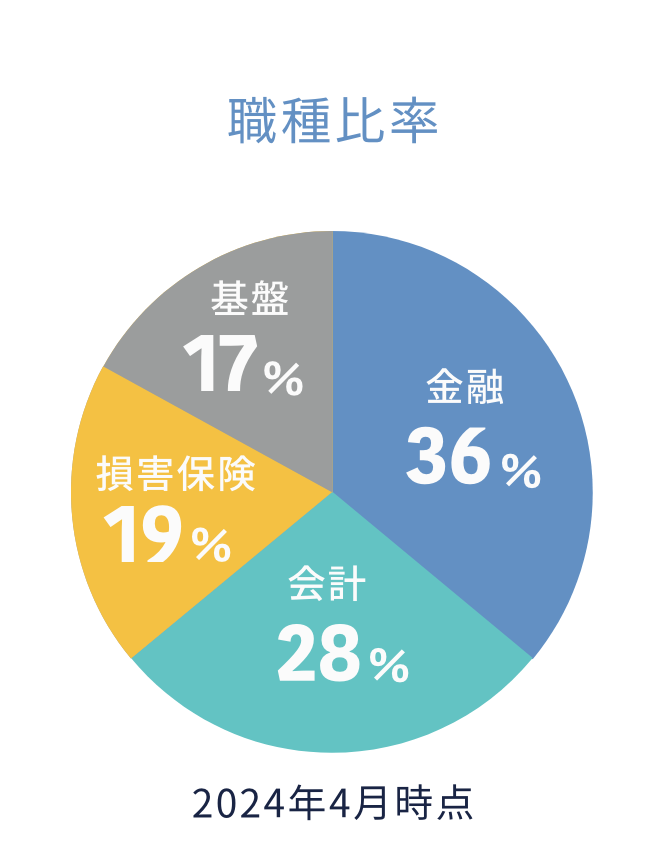 職種比率 金融36% 会計28% 損害保険19% 基盤17% 2022年3月時点