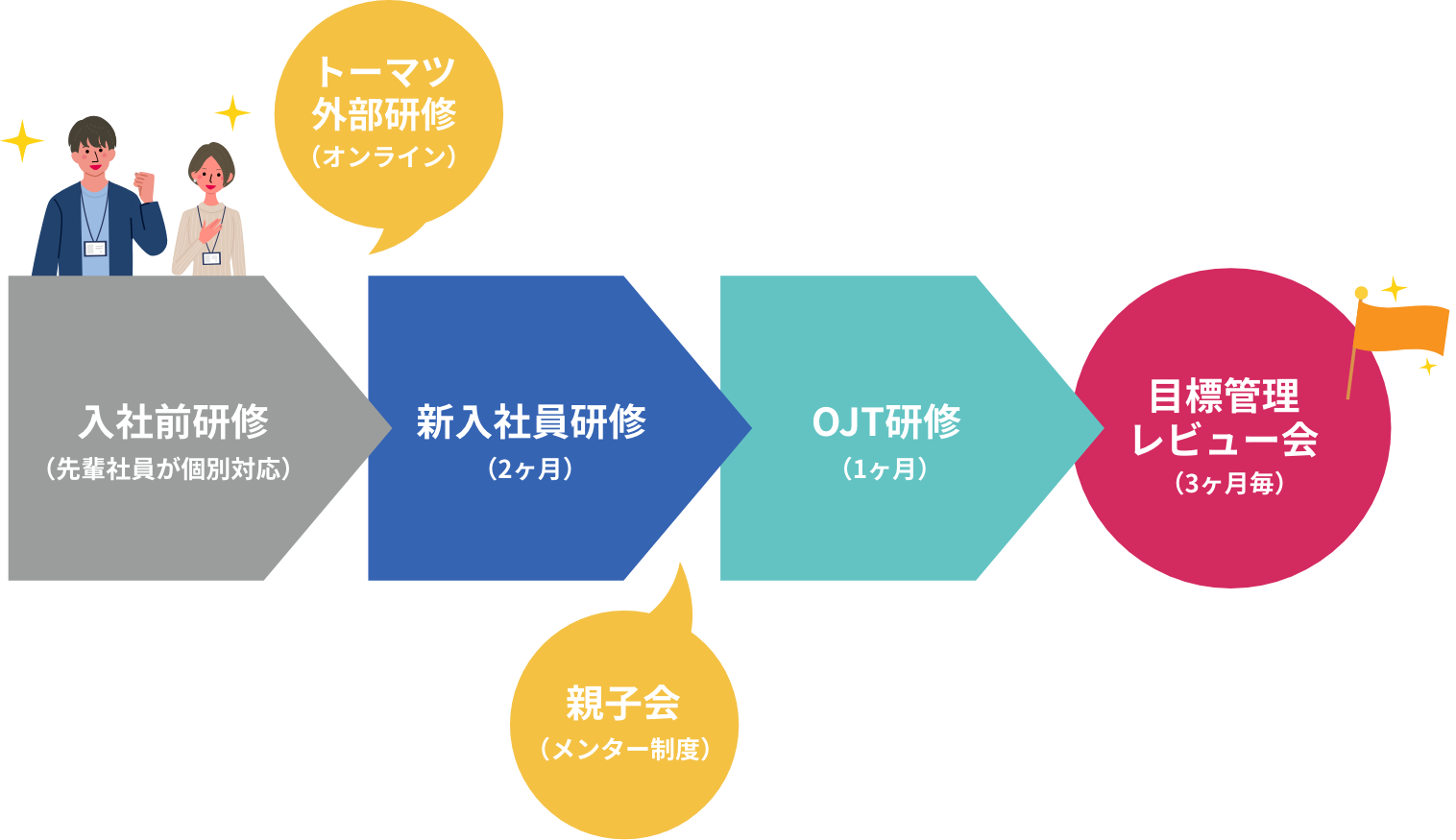 入社前研修 トーマツ外部研修 新入社員研修 親子会 OJT研修 目標管理レビュー会